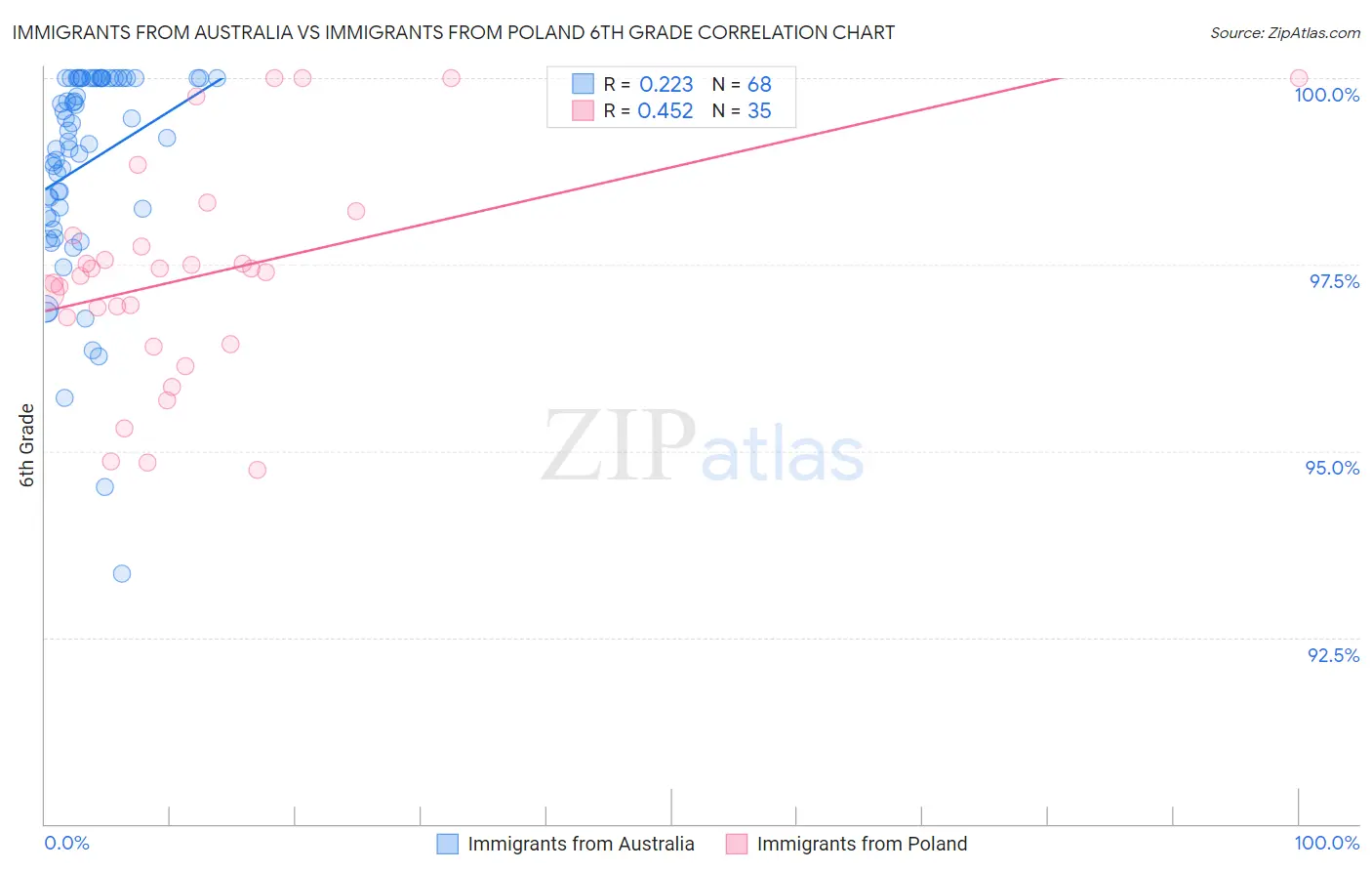 Immigrants from Australia vs Immigrants from Poland 6th Grade