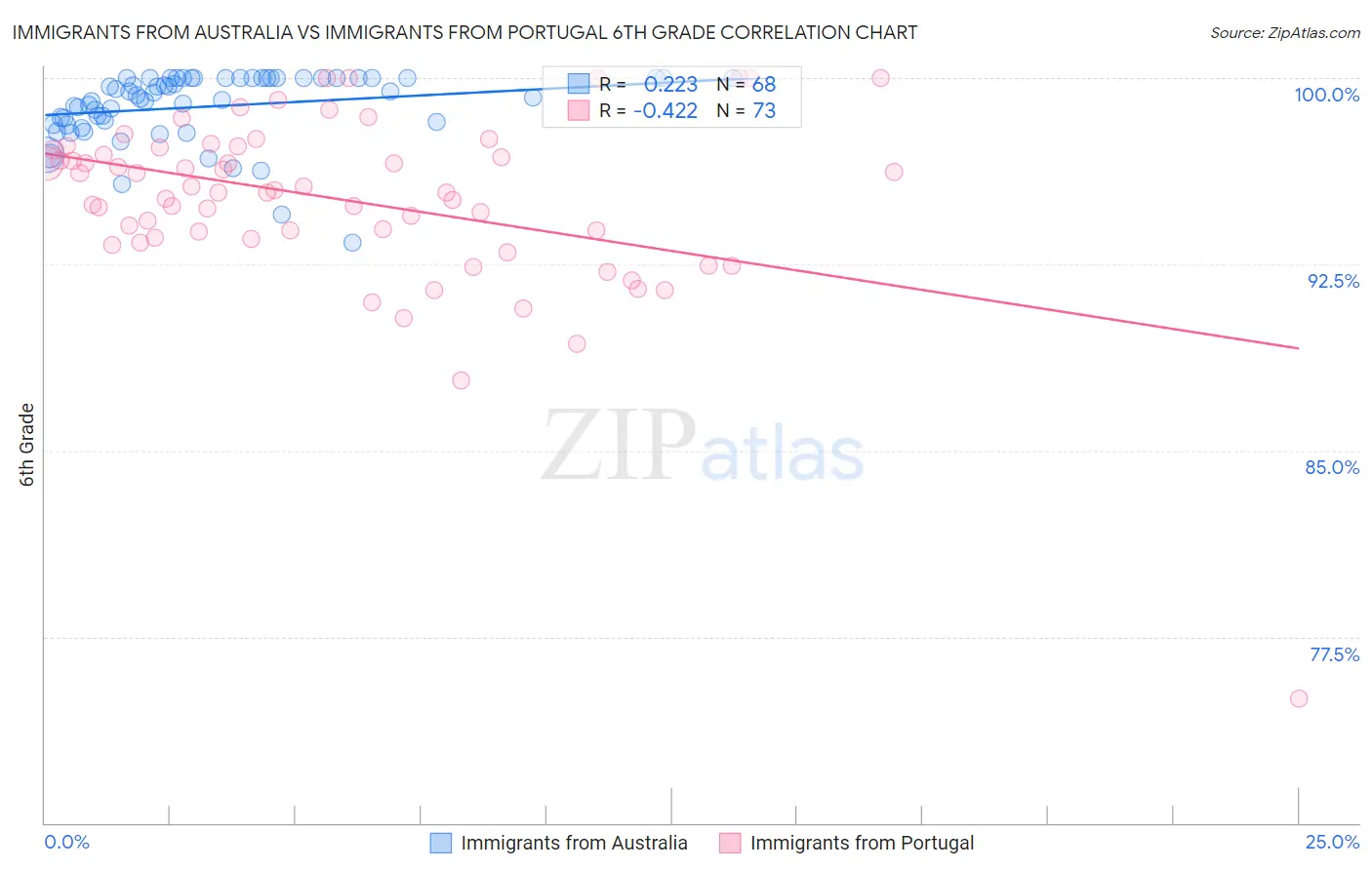 Immigrants from Australia vs Immigrants from Portugal 6th Grade