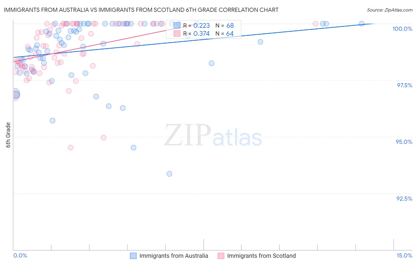 Immigrants from Australia vs Immigrants from Scotland 6th Grade