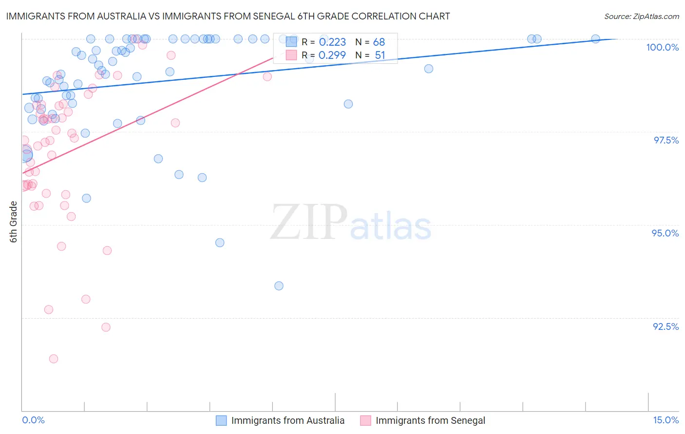 Immigrants from Australia vs Immigrants from Senegal 6th Grade