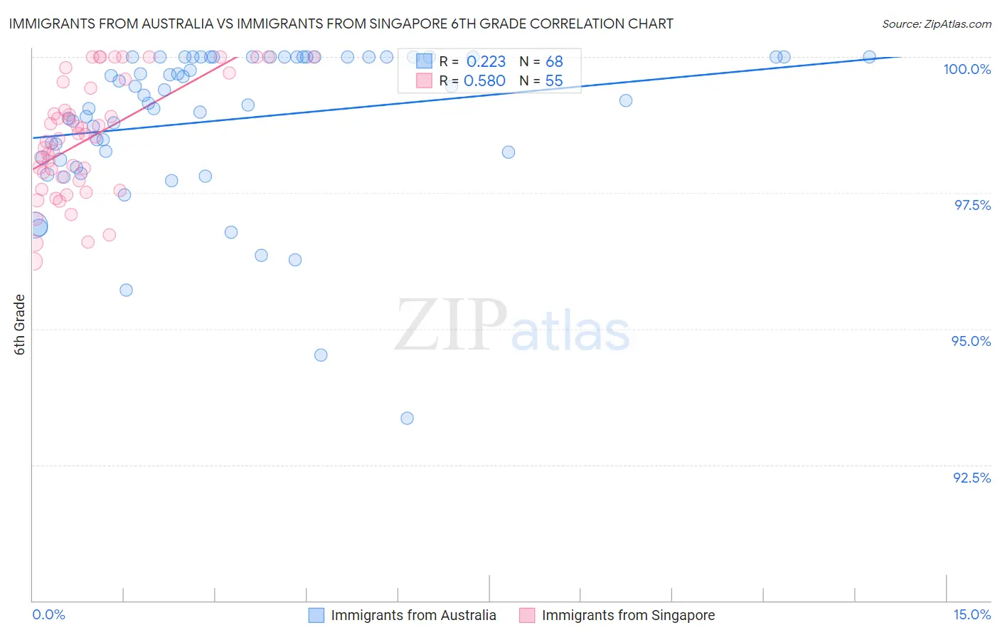 Immigrants from Australia vs Immigrants from Singapore 6th Grade