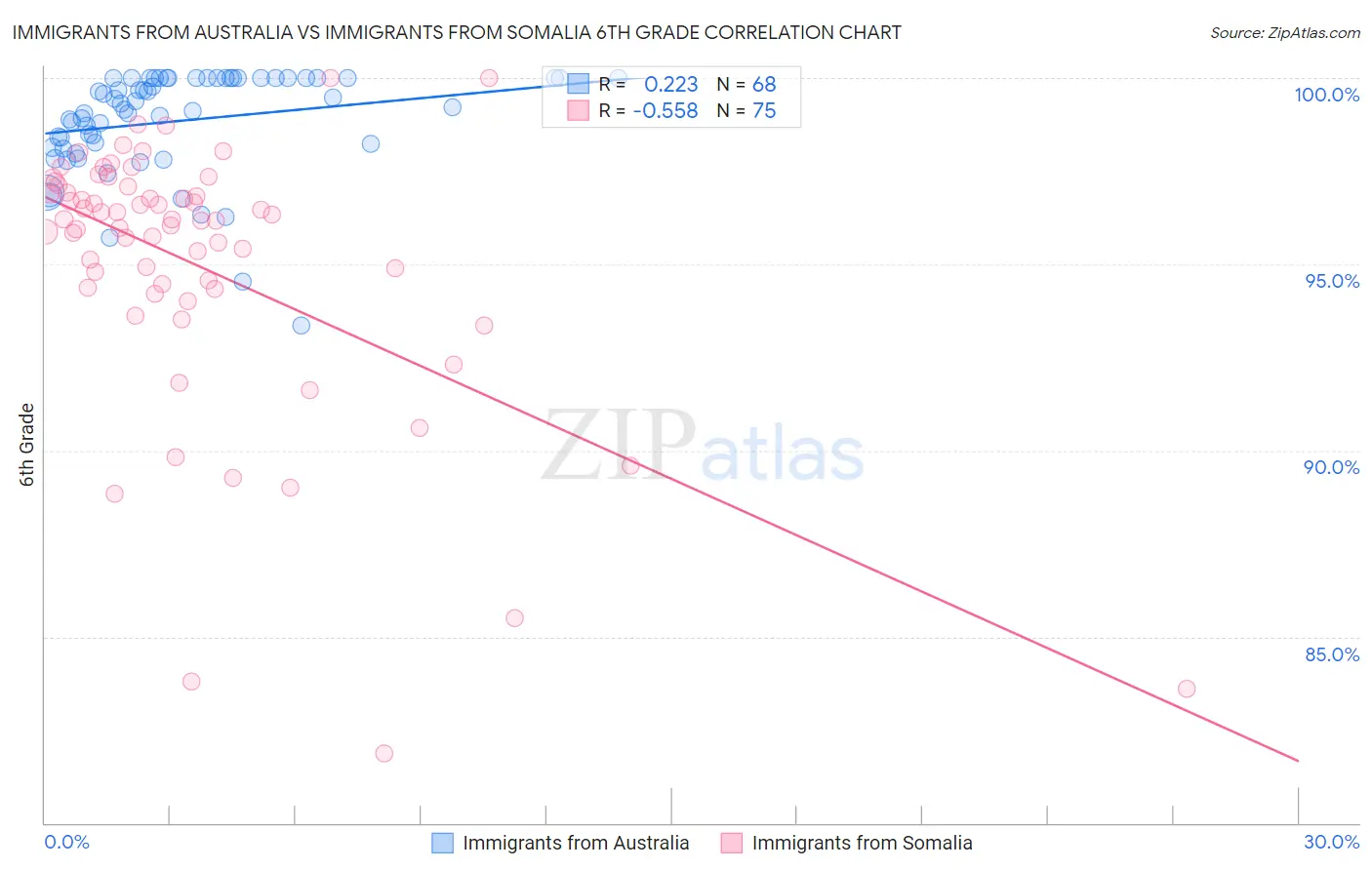 Immigrants from Australia vs Immigrants from Somalia 6th Grade