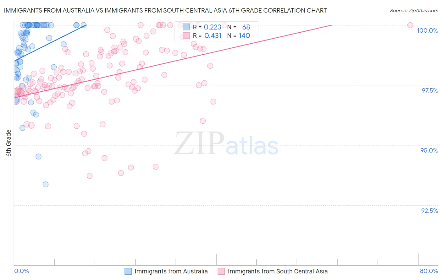 Immigrants from Australia vs Immigrants from South Central Asia 6th Grade