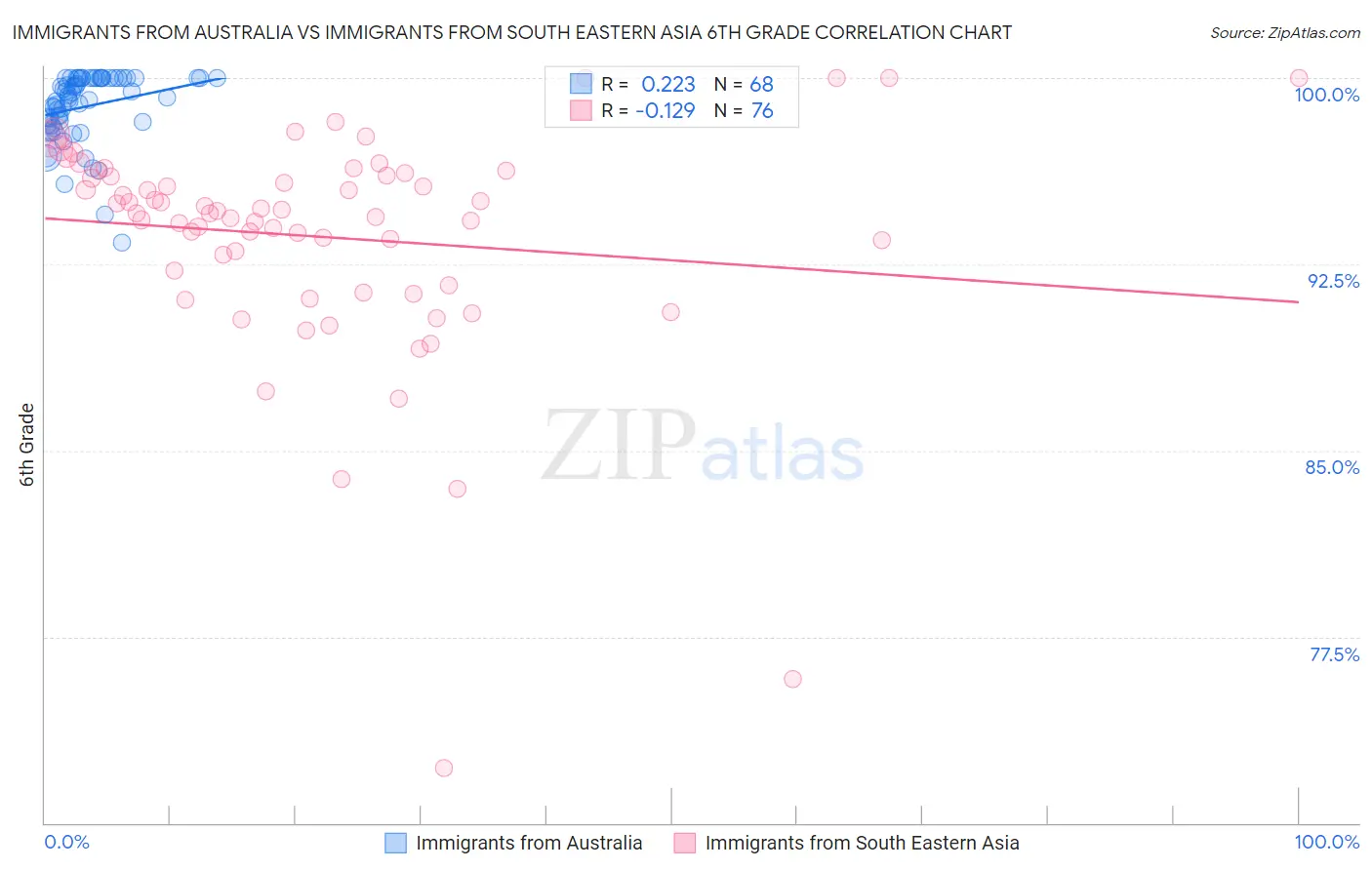 Immigrants from Australia vs Immigrants from South Eastern Asia 6th Grade
