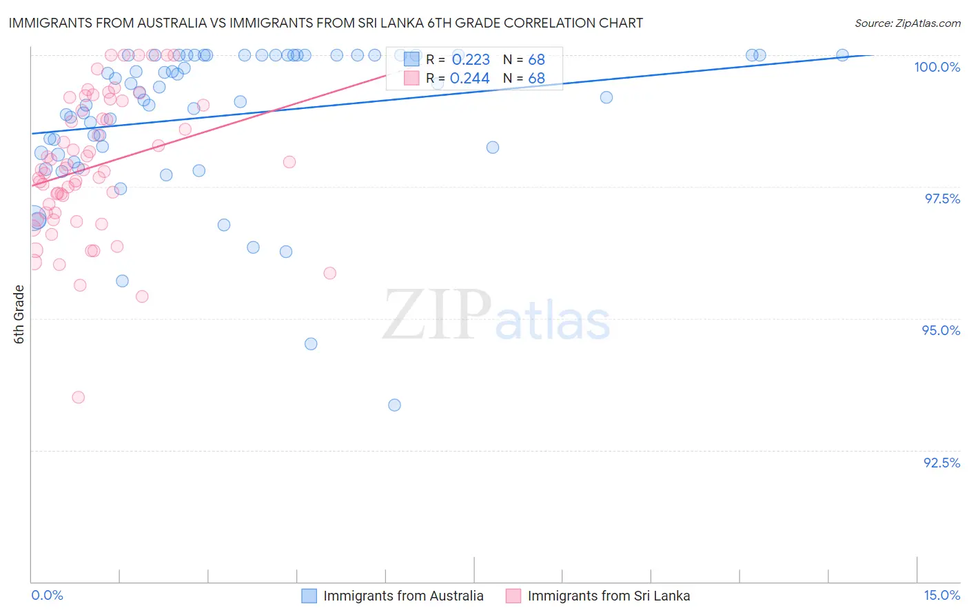 Immigrants from Australia vs Immigrants from Sri Lanka 6th Grade