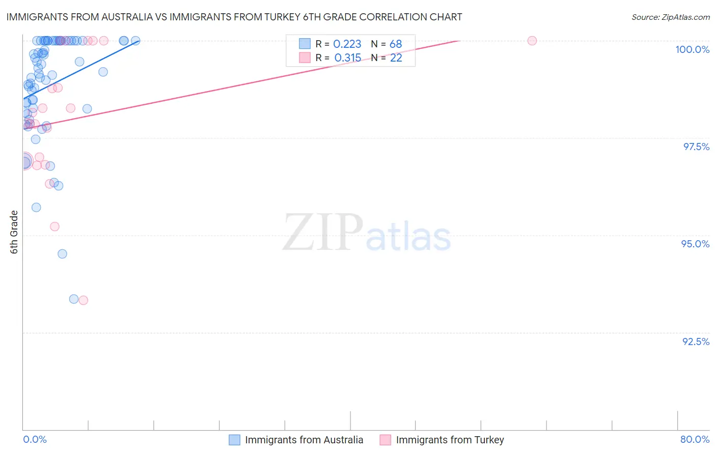 Immigrants from Australia vs Immigrants from Turkey 6th Grade