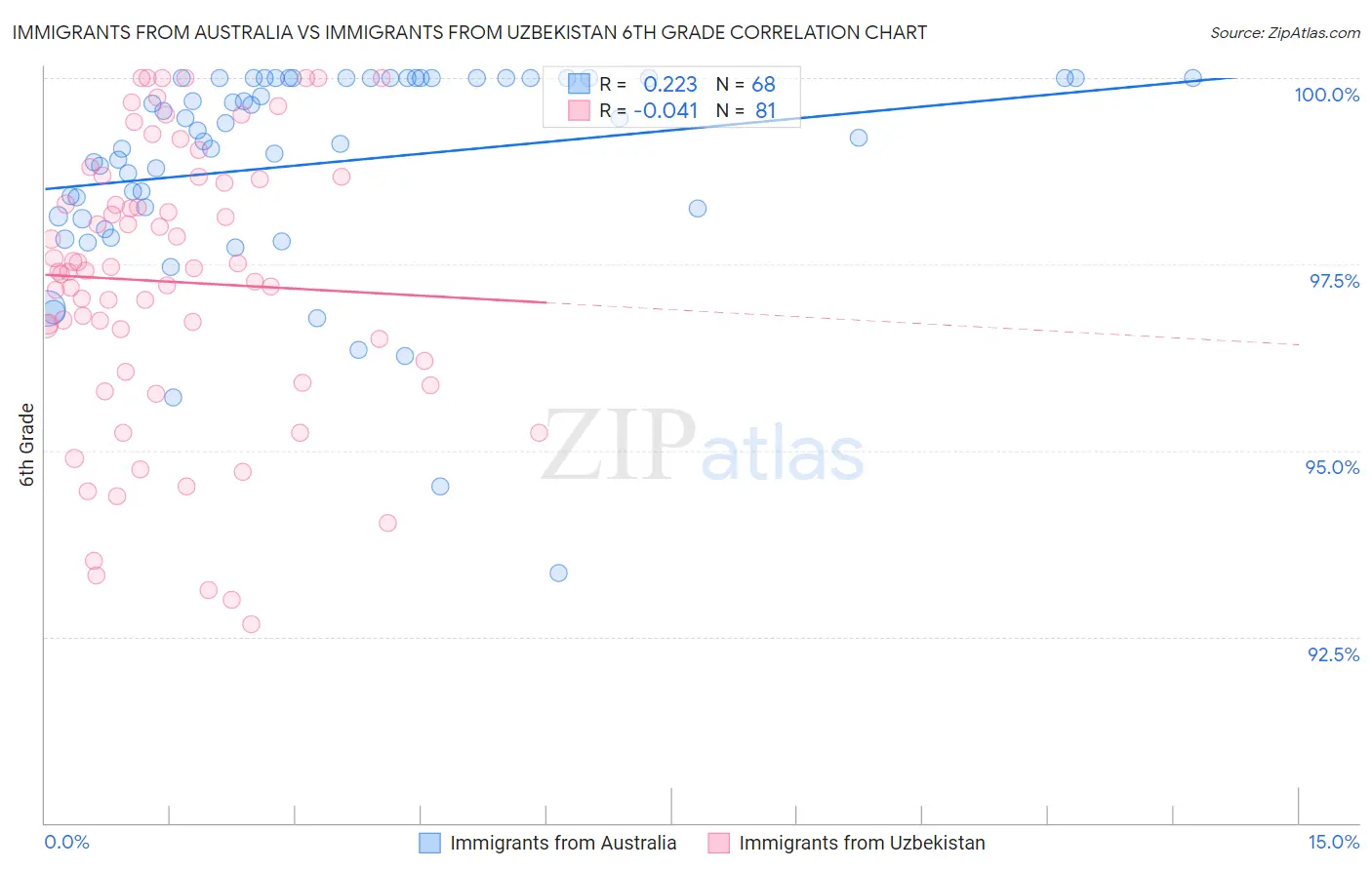 Immigrants from Australia vs Immigrants from Uzbekistan 6th Grade