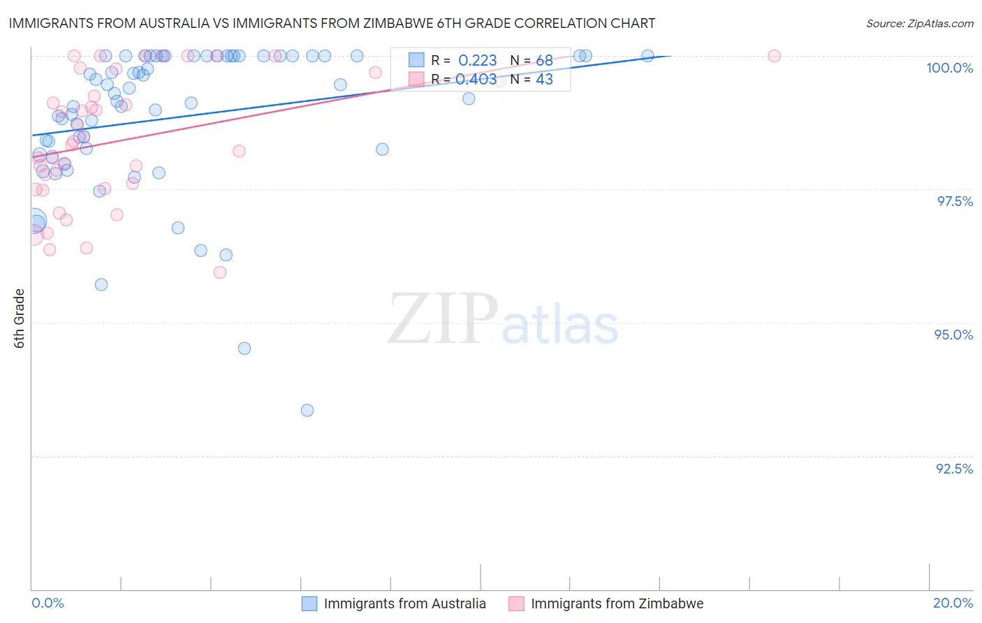 Immigrants from Australia vs Immigrants from Zimbabwe 6th Grade