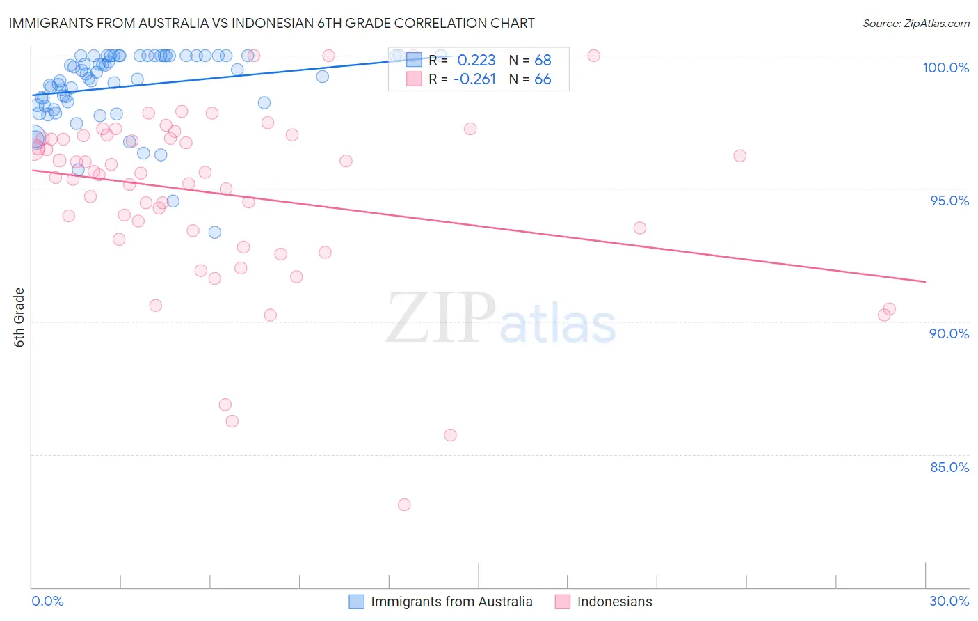 Immigrants from Australia vs Indonesian 6th Grade