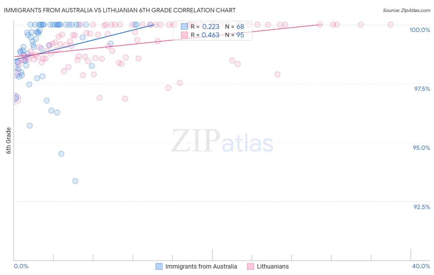 Immigrants from Australia vs Lithuanian 6th Grade