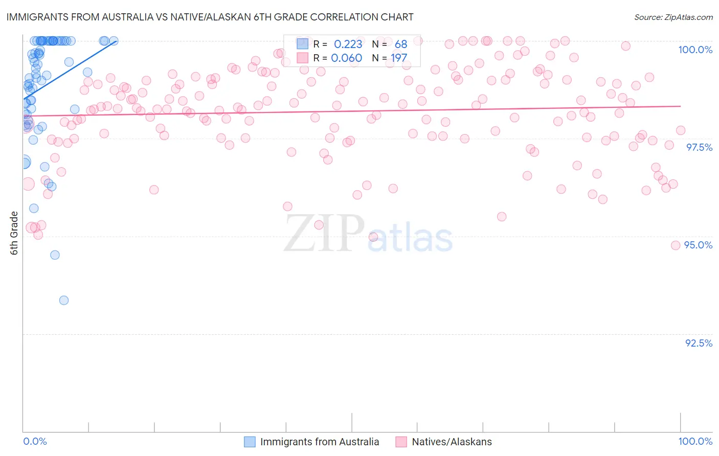 Immigrants from Australia vs Native/Alaskan 6th Grade