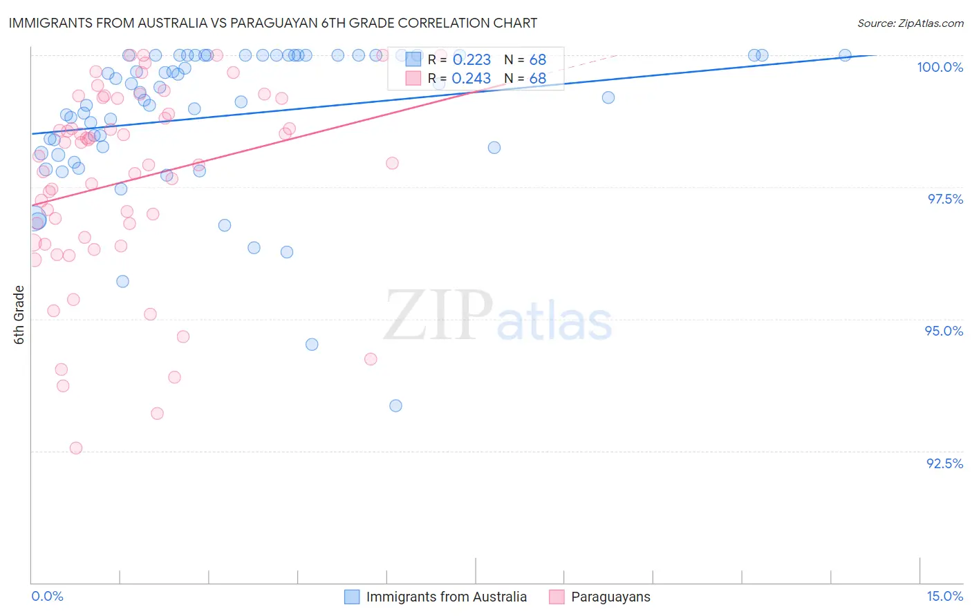 Immigrants from Australia vs Paraguayan 6th Grade