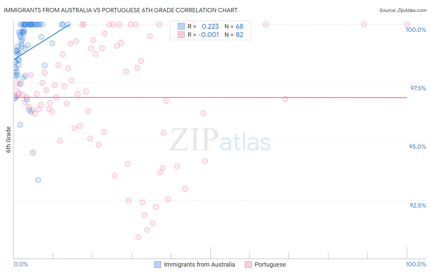 Immigrants from Australia vs Portuguese 6th Grade