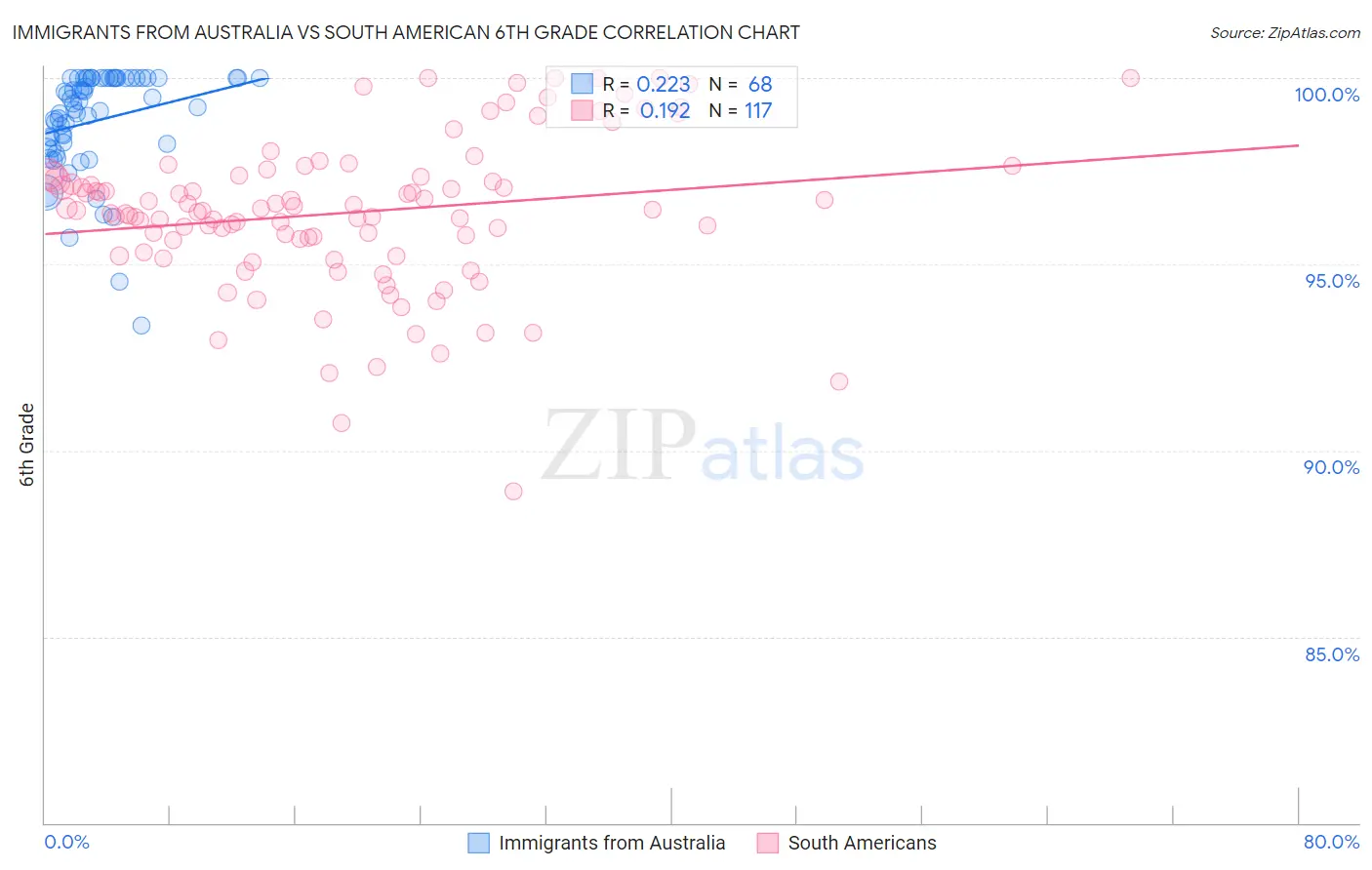 Immigrants from Australia vs South American 6th Grade