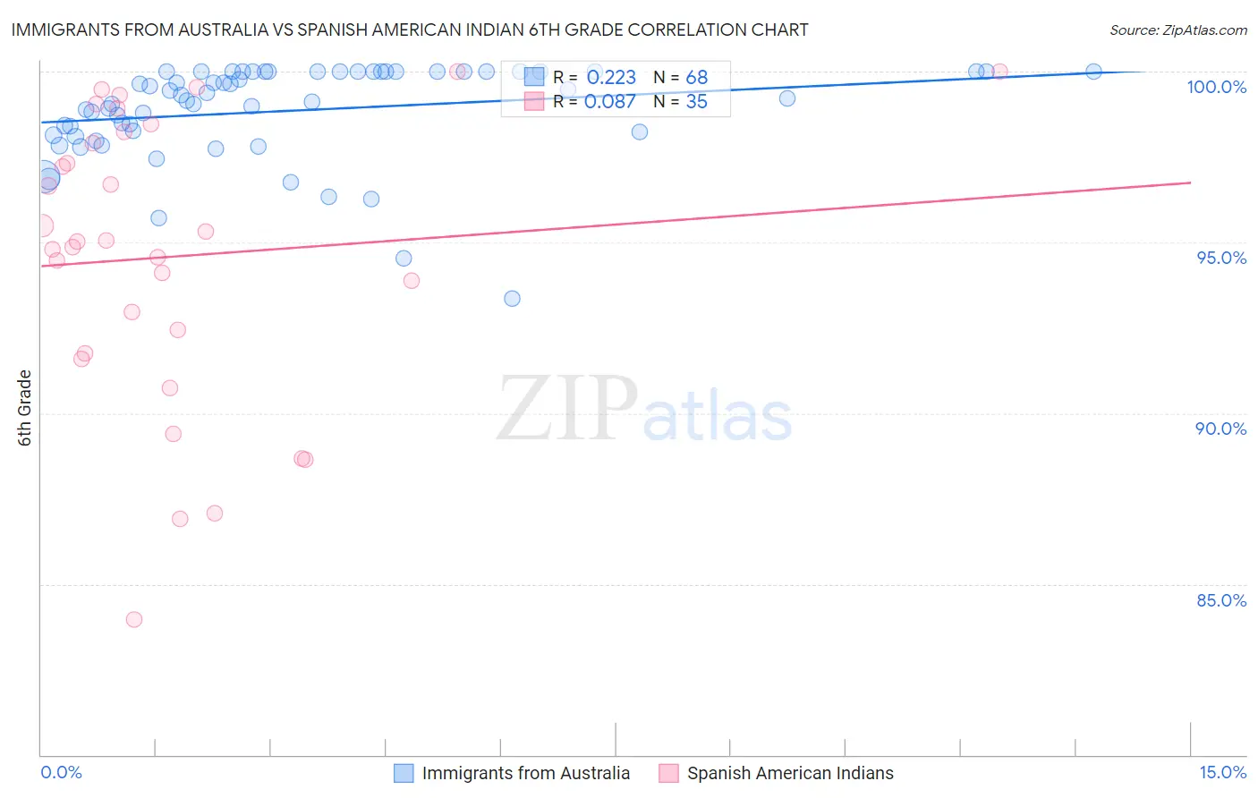 Immigrants from Australia vs Spanish American Indian 6th Grade