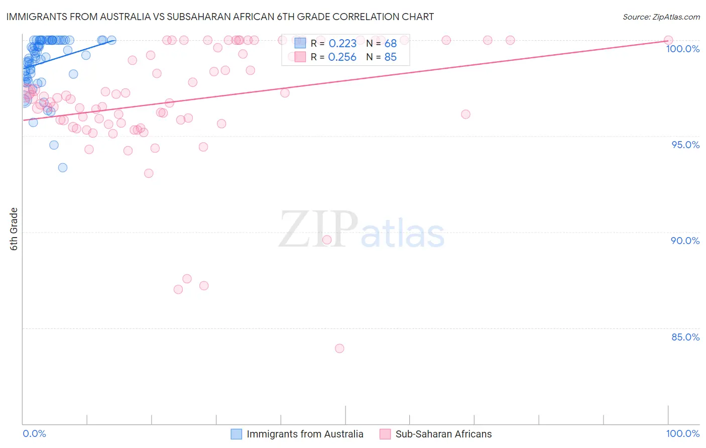 Immigrants from Australia vs Subsaharan African 6th Grade