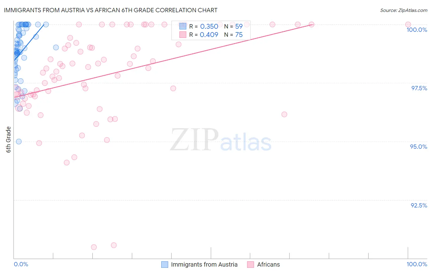 Immigrants from Austria vs African 6th Grade