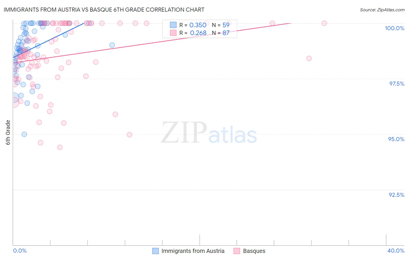 Immigrants from Austria vs Basque 6th Grade