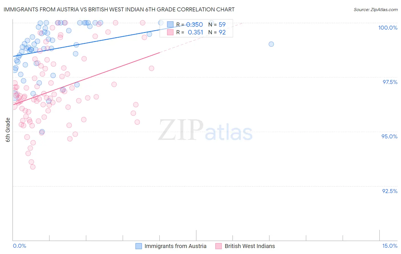 Immigrants from Austria vs British West Indian 6th Grade