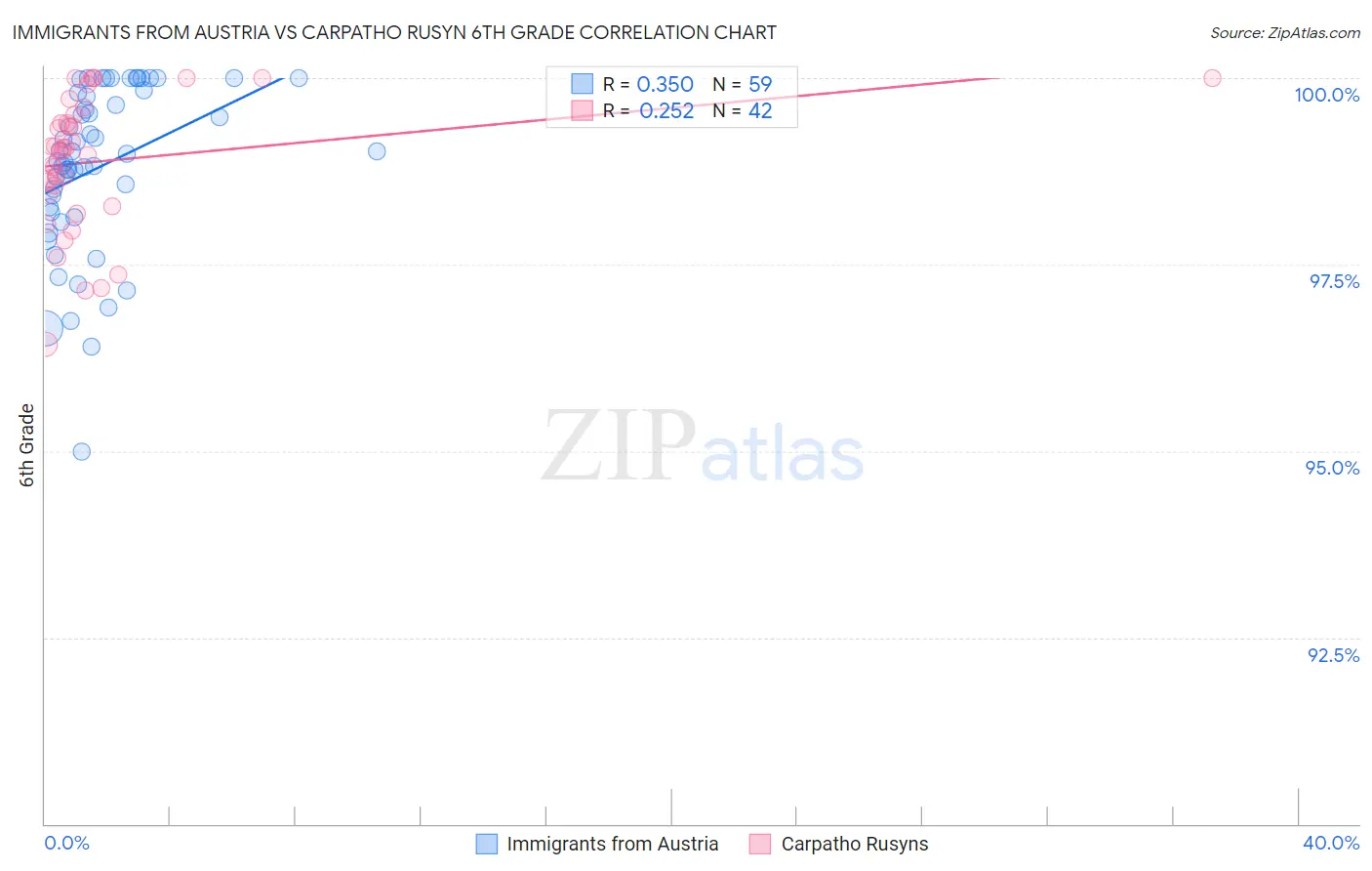 Immigrants from Austria vs Carpatho Rusyn 6th Grade