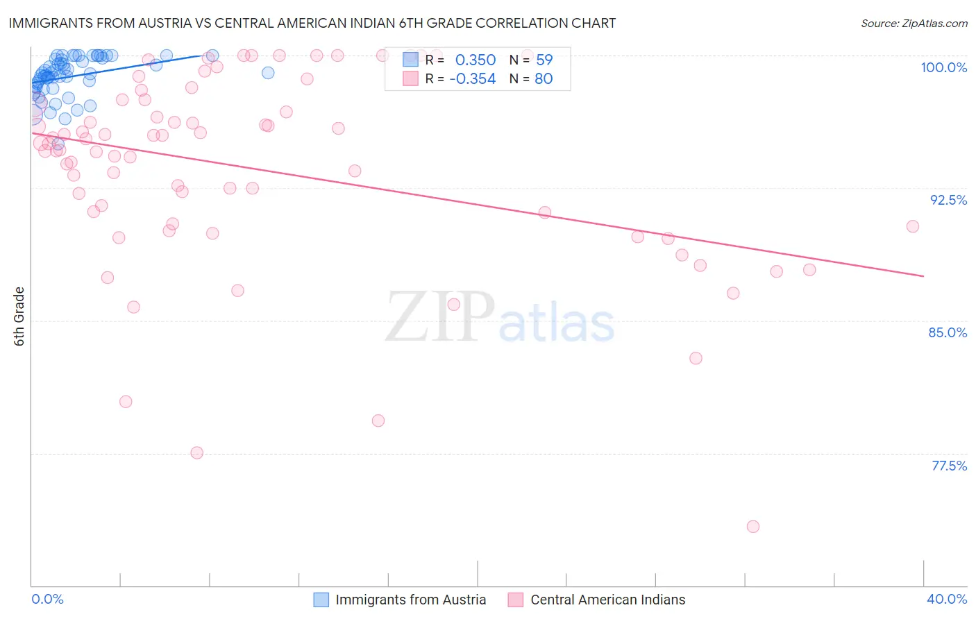 Immigrants from Austria vs Central American Indian 6th Grade