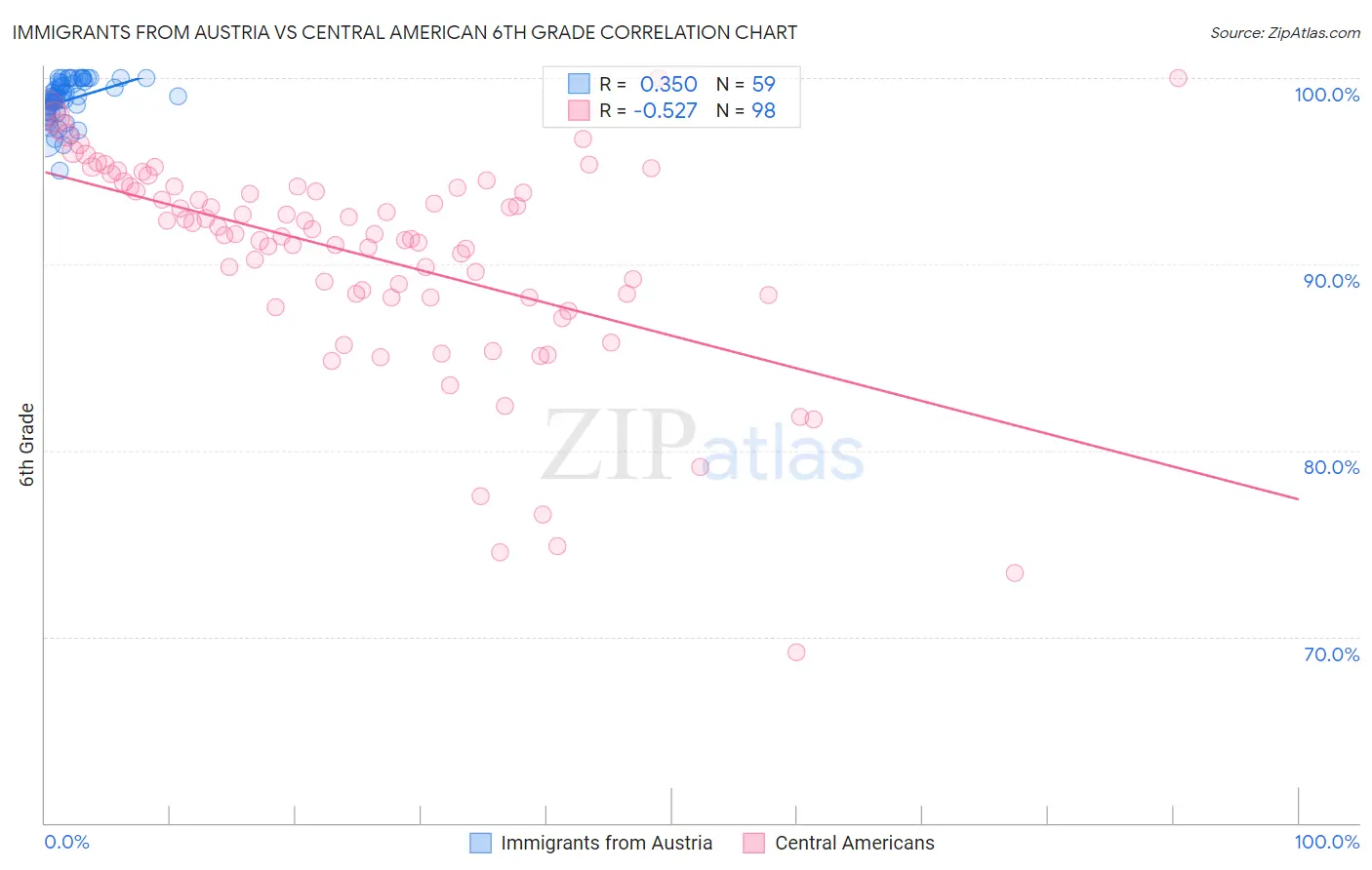 Immigrants from Austria vs Central American 6th Grade