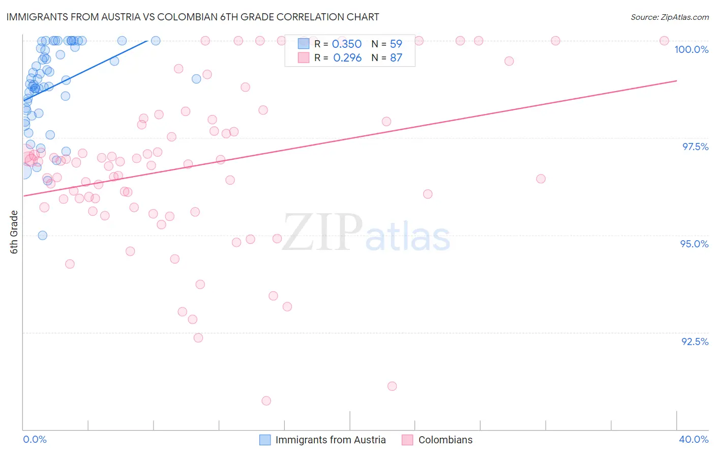 Immigrants from Austria vs Colombian 6th Grade