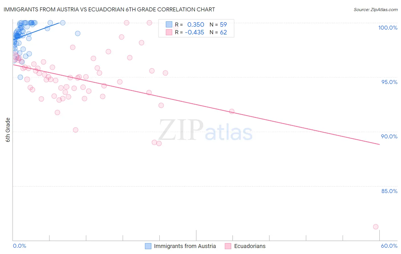 Immigrants from Austria vs Ecuadorian 6th Grade