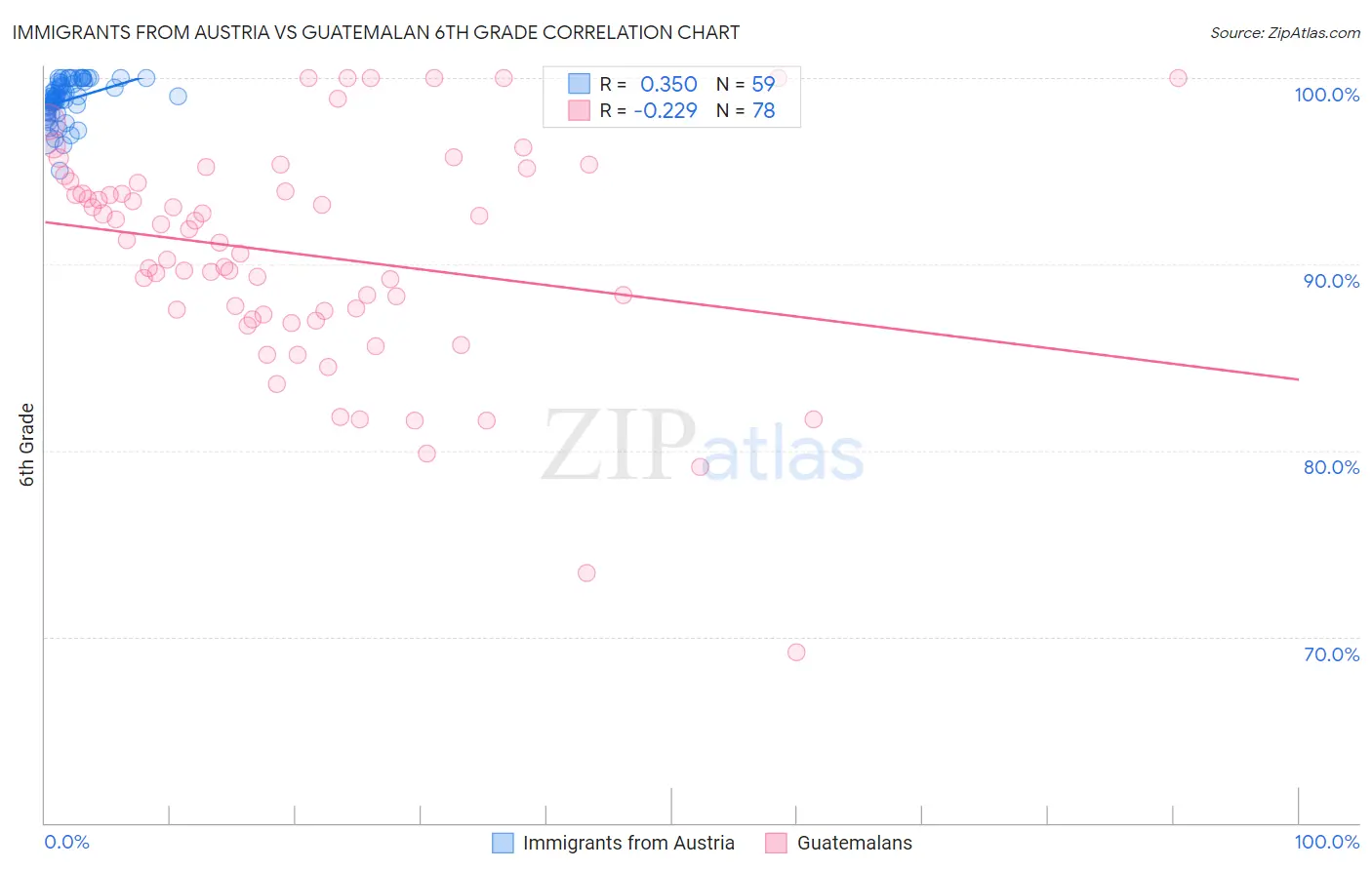 Immigrants from Austria vs Guatemalan 6th Grade