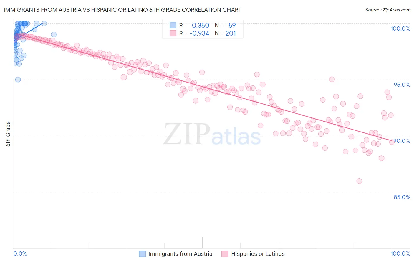 Immigrants from Austria vs Hispanic or Latino 6th Grade