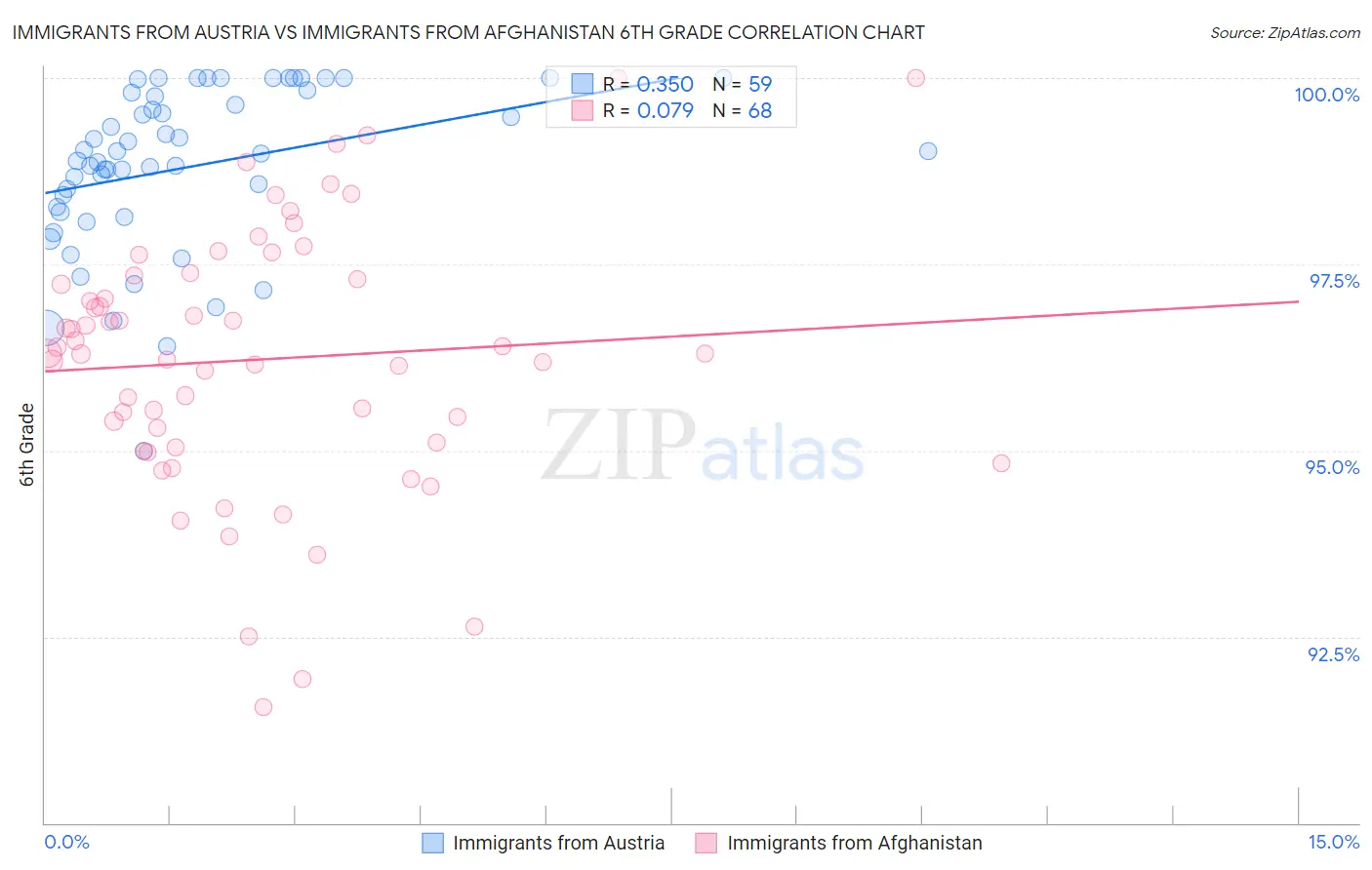 Immigrants from Austria vs Immigrants from Afghanistan 6th Grade