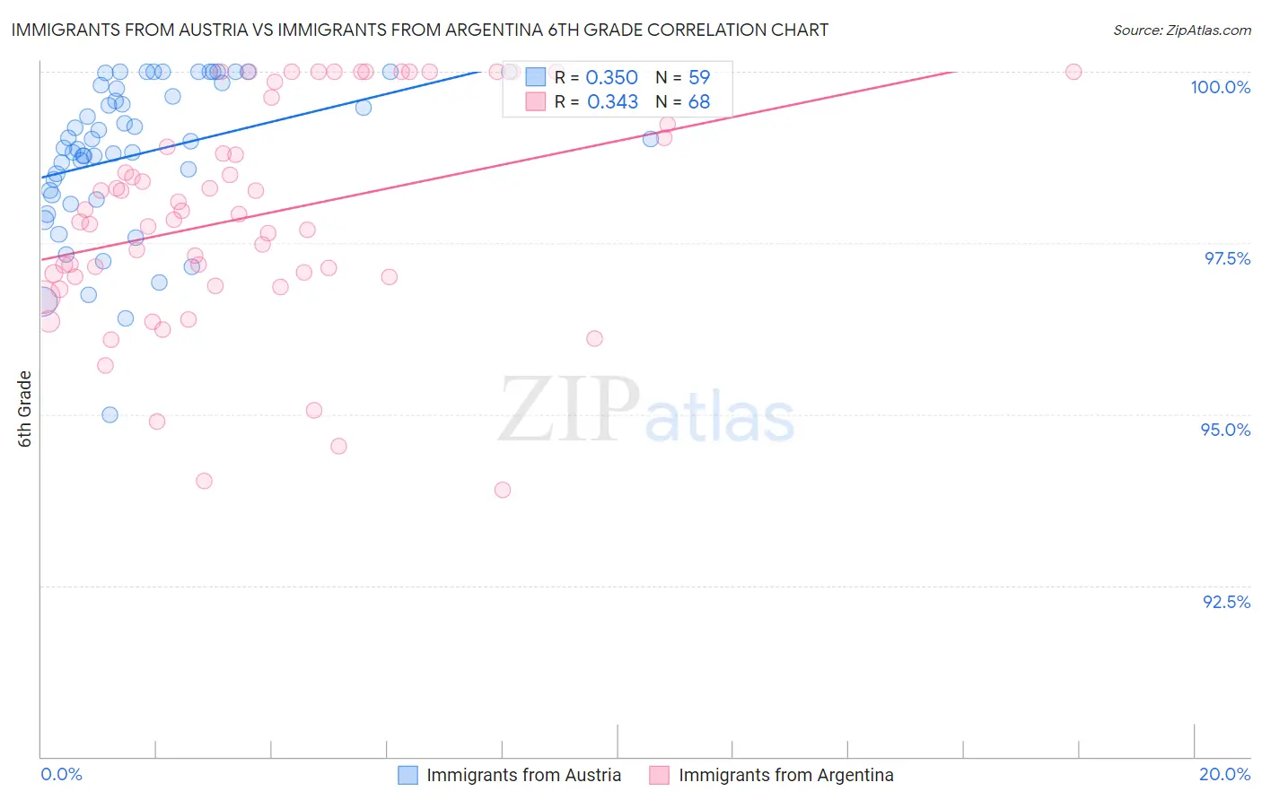 Immigrants from Austria vs Immigrants from Argentina 6th Grade