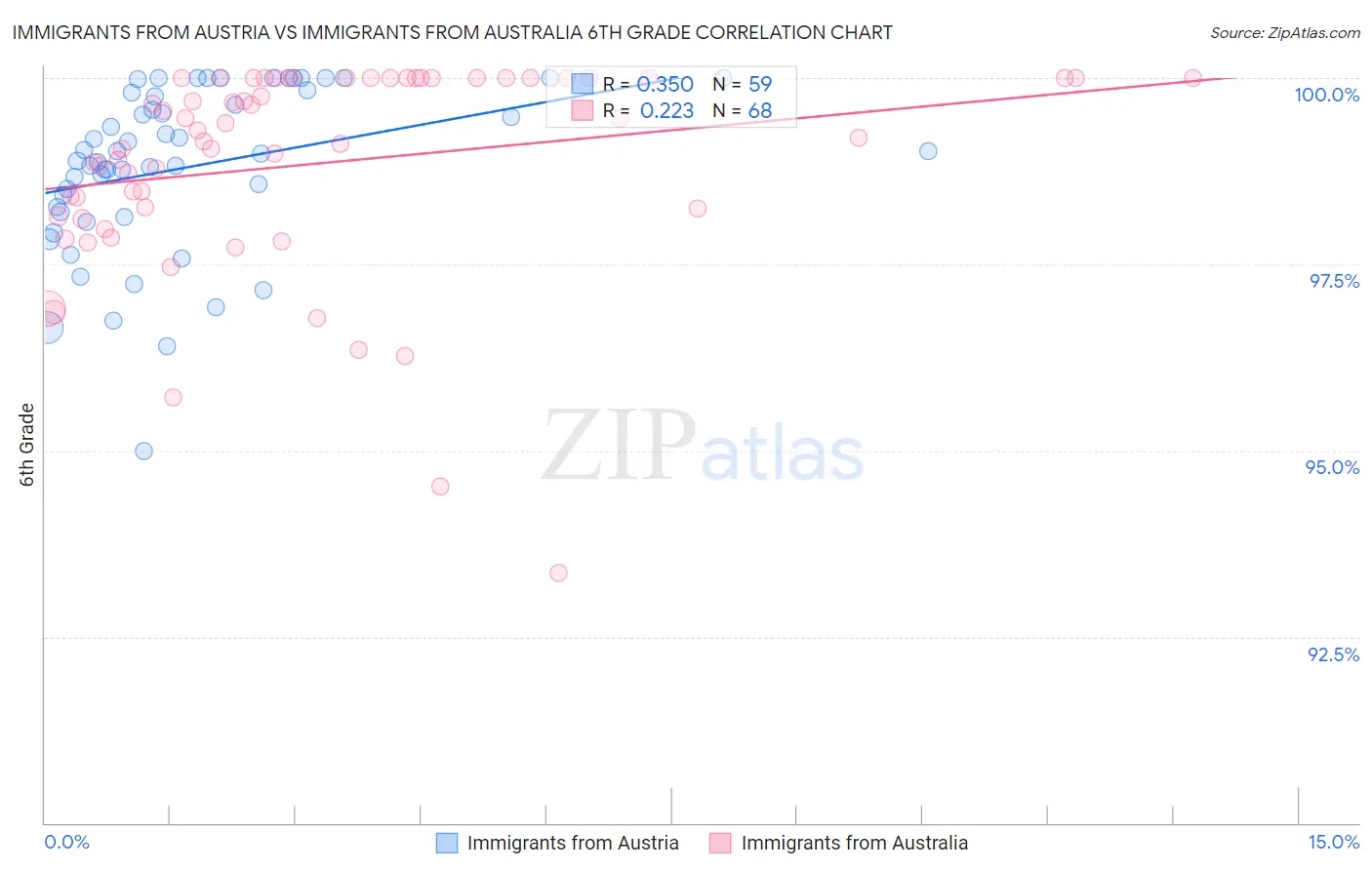 Immigrants from Austria vs Immigrants from Australia 6th Grade