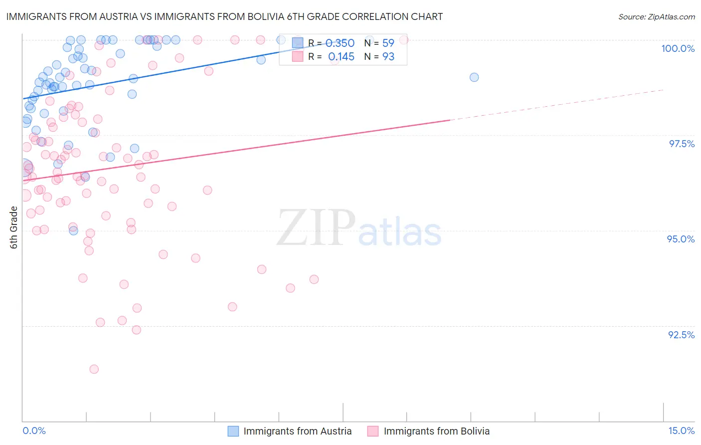 Immigrants from Austria vs Immigrants from Bolivia 6th Grade