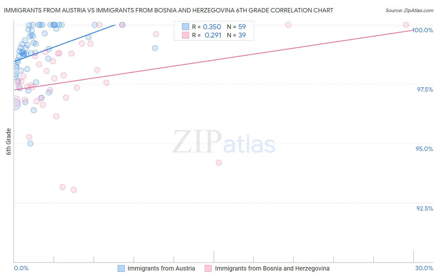 Immigrants from Austria vs Immigrants from Bosnia and Herzegovina 6th Grade