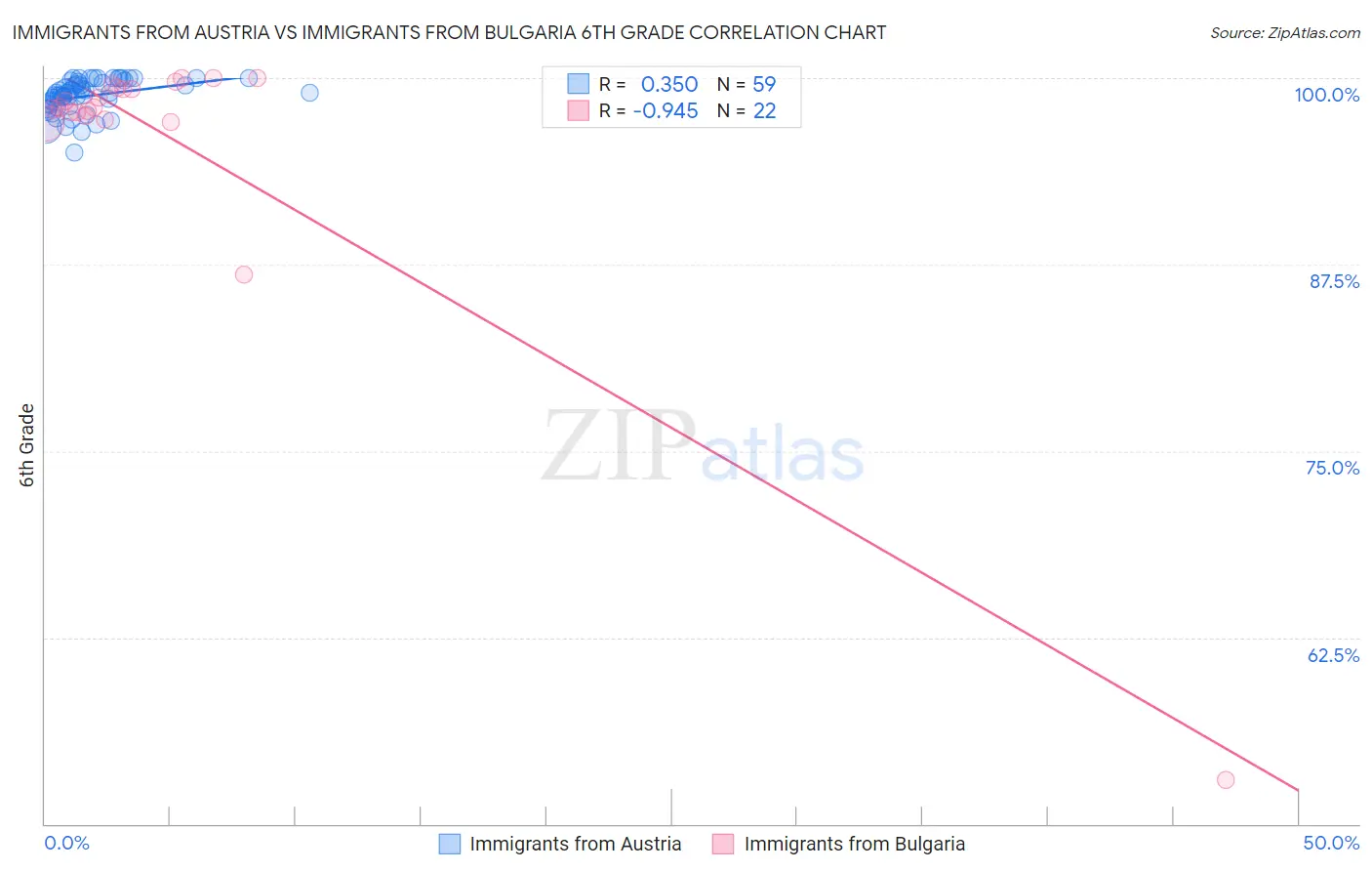 Immigrants from Austria vs Immigrants from Bulgaria 6th Grade