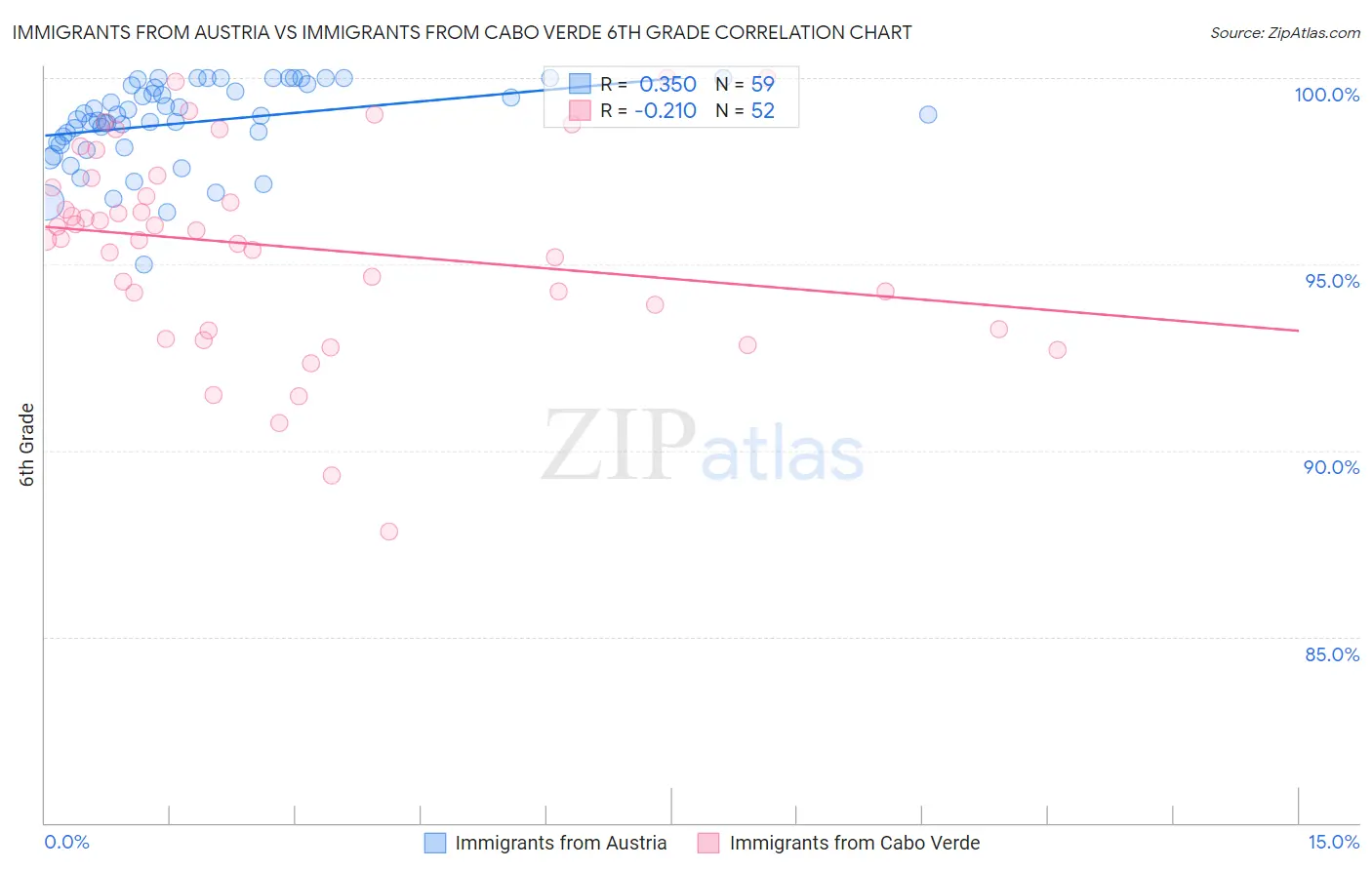 Immigrants from Austria vs Immigrants from Cabo Verde 6th Grade