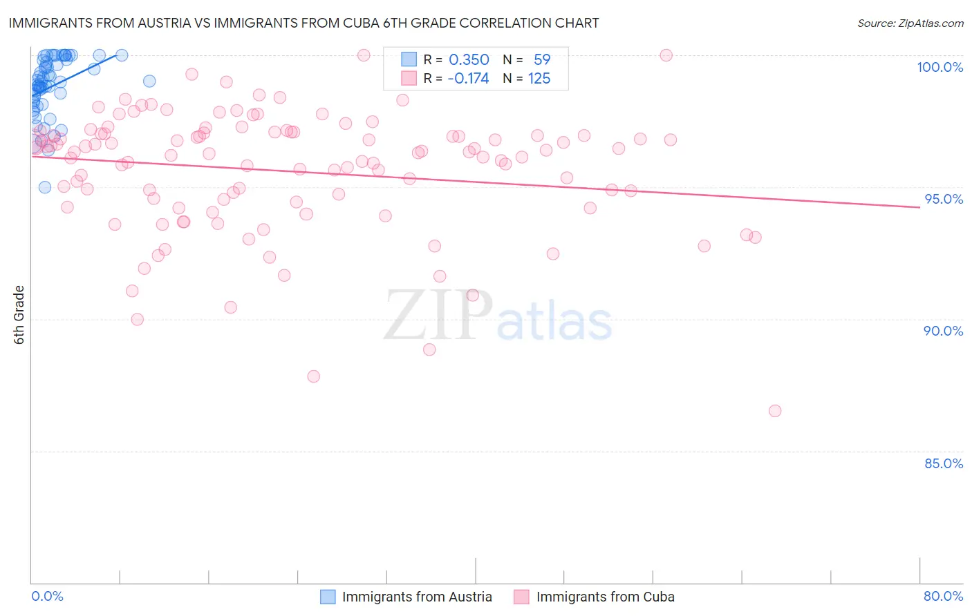 Immigrants from Austria vs Immigrants from Cuba 6th Grade