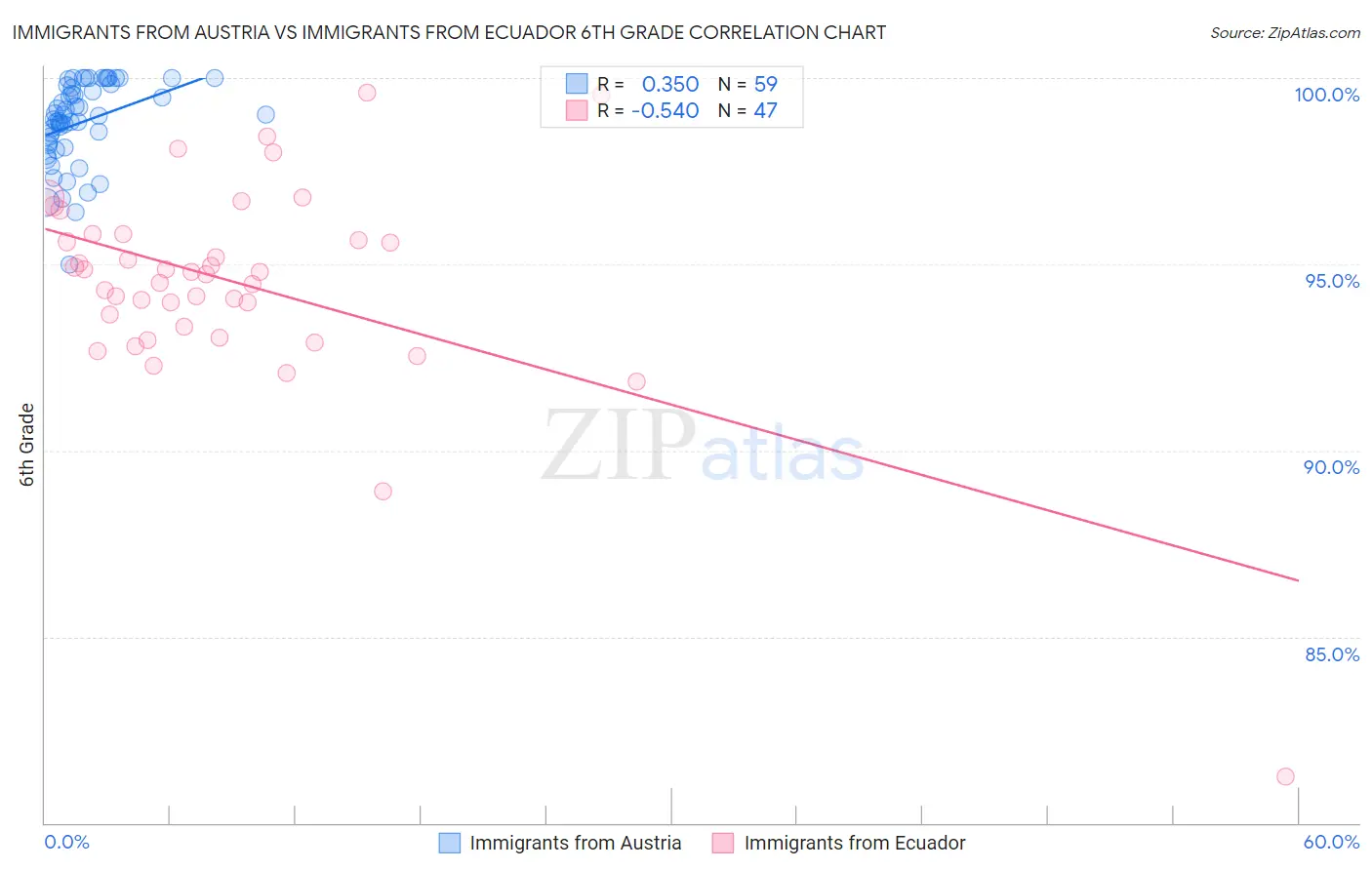 Immigrants from Austria vs Immigrants from Ecuador 6th Grade