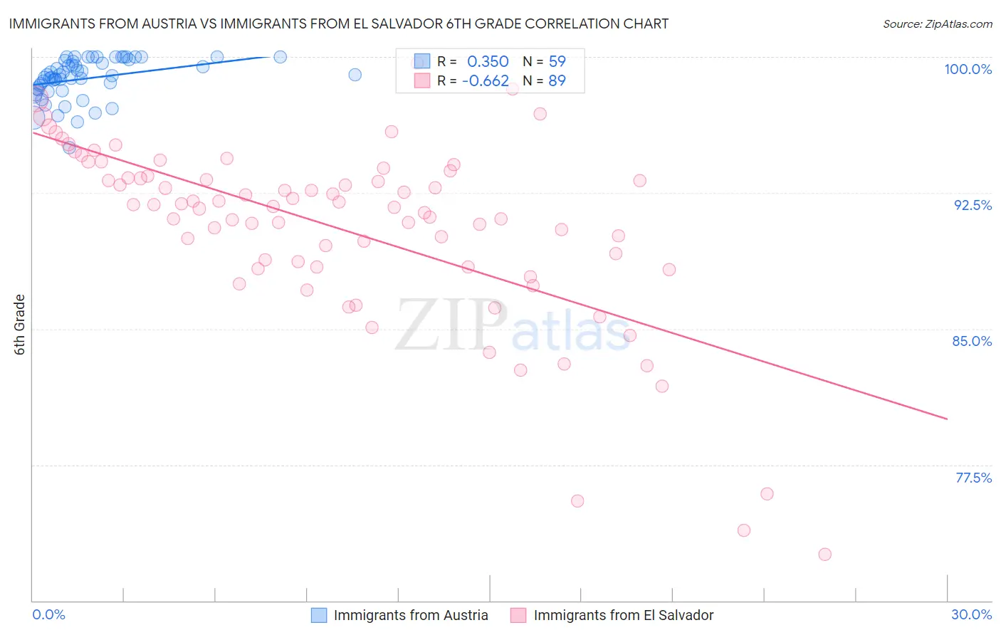 Immigrants from Austria vs Immigrants from El Salvador 6th Grade