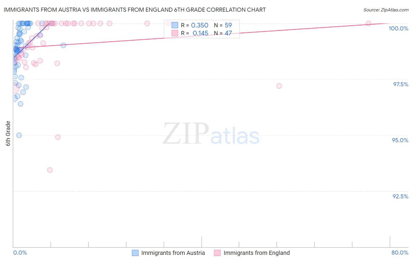 Immigrants from Austria vs Immigrants from England 6th Grade
