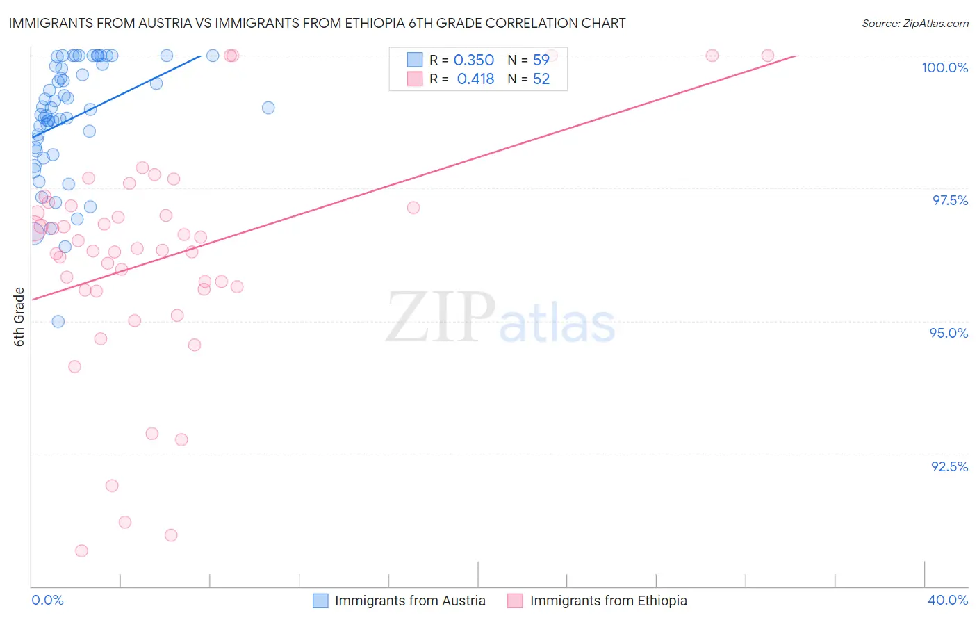 Immigrants from Austria vs Immigrants from Ethiopia 6th Grade