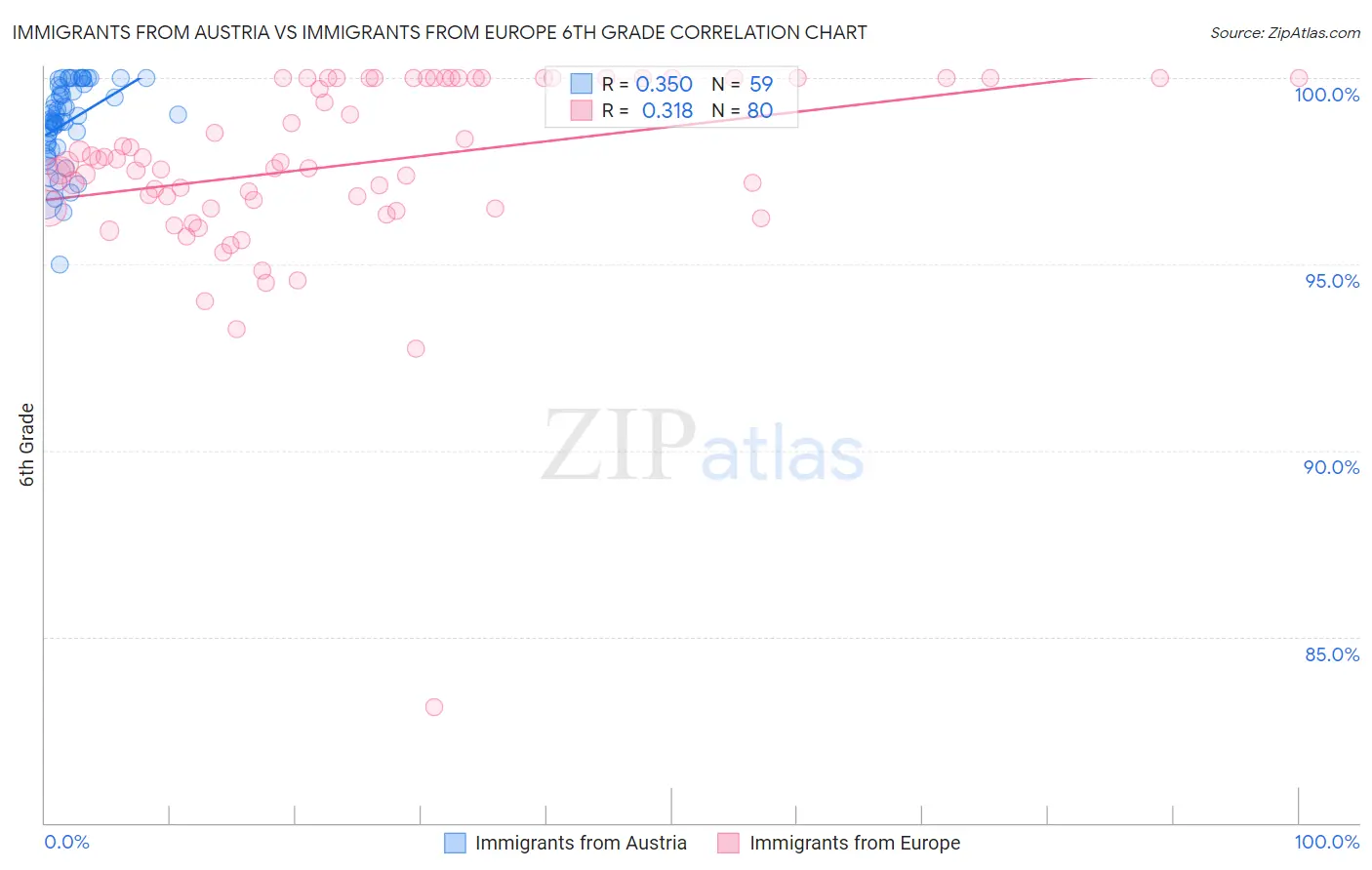 Immigrants from Austria vs Immigrants from Europe 6th Grade