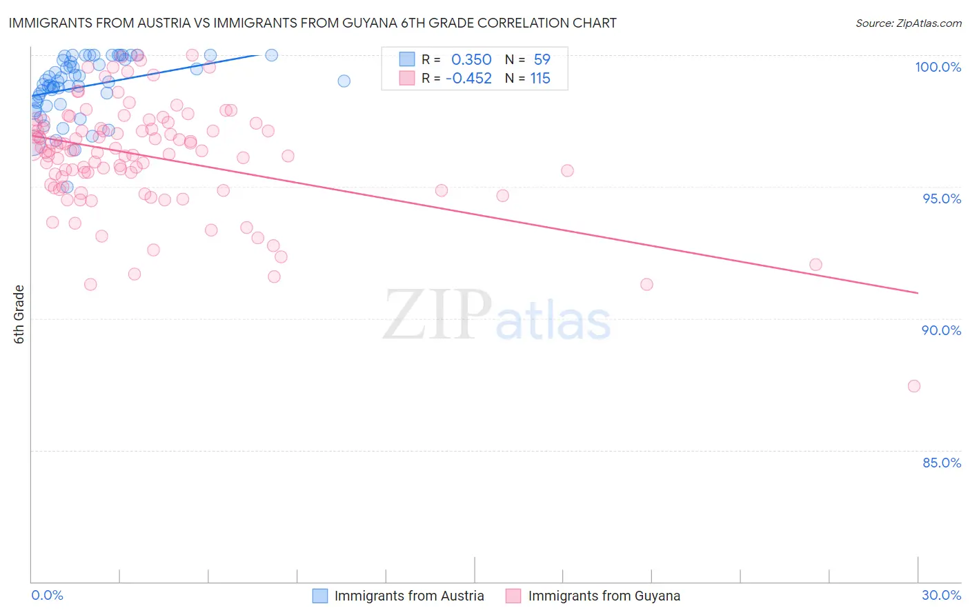 Immigrants from Austria vs Immigrants from Guyana 6th Grade