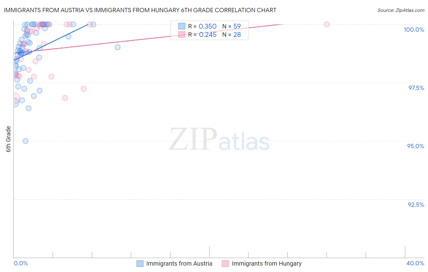 Immigrants from Austria vs Immigrants from Hungary 6th Grade