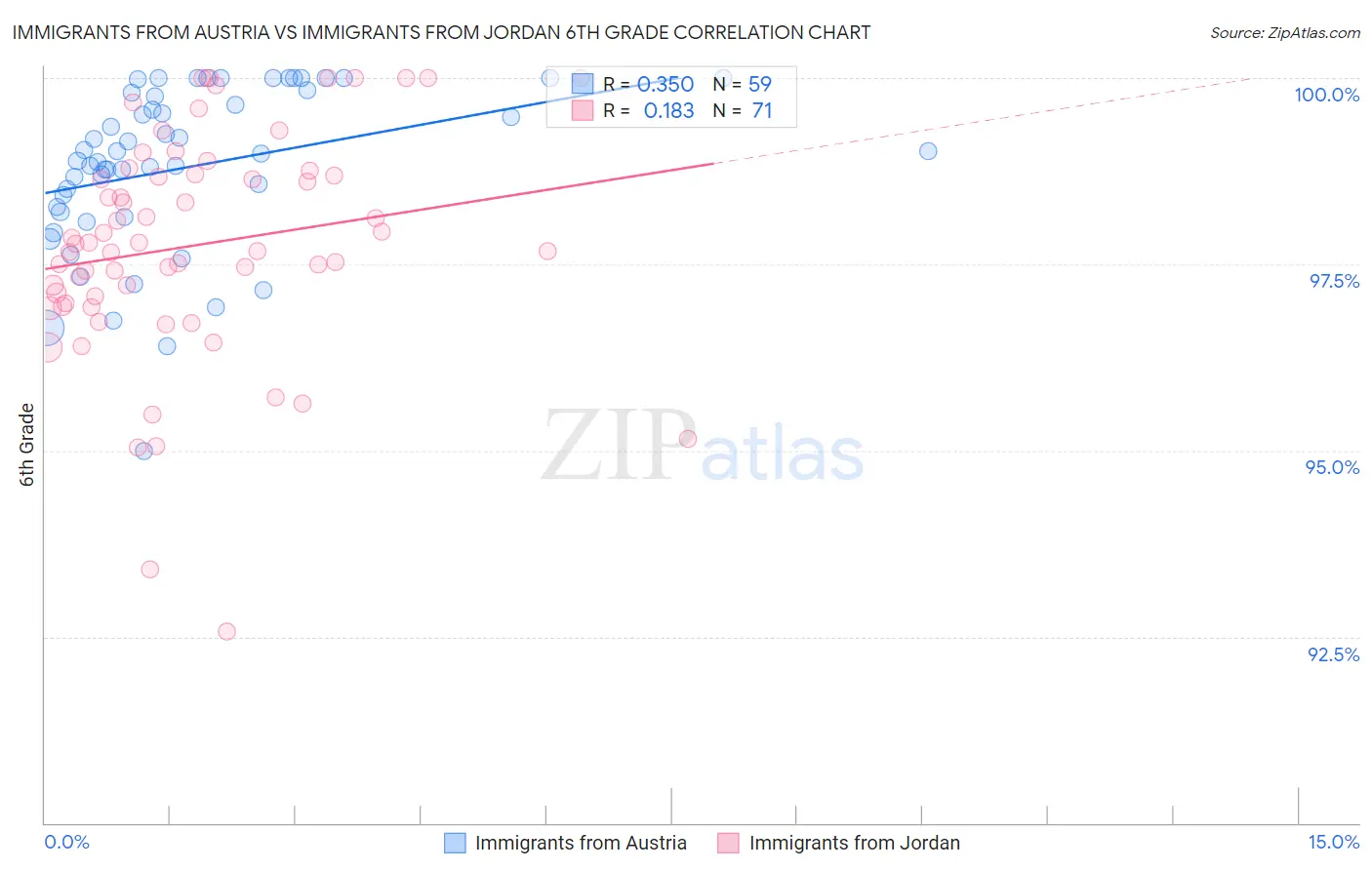 Immigrants from Austria vs Immigrants from Jordan 6th Grade