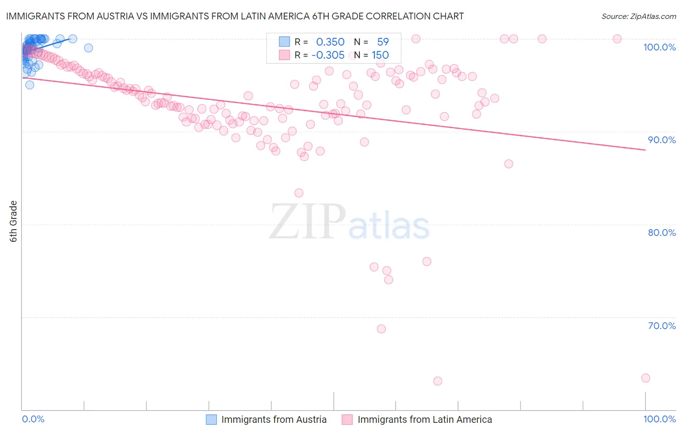Immigrants from Austria vs Immigrants from Latin America 6th Grade