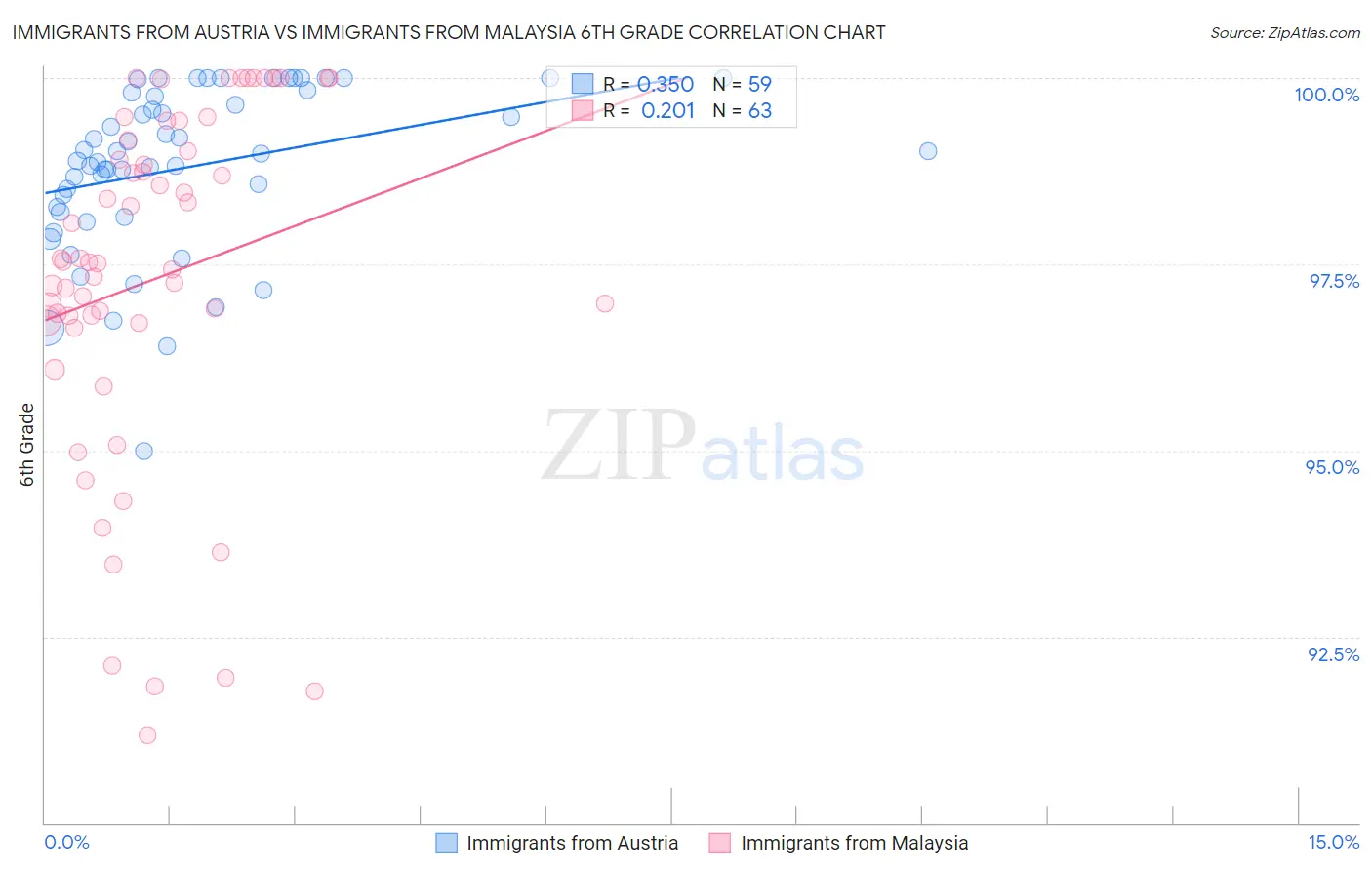 Immigrants from Austria vs Immigrants from Malaysia 6th Grade