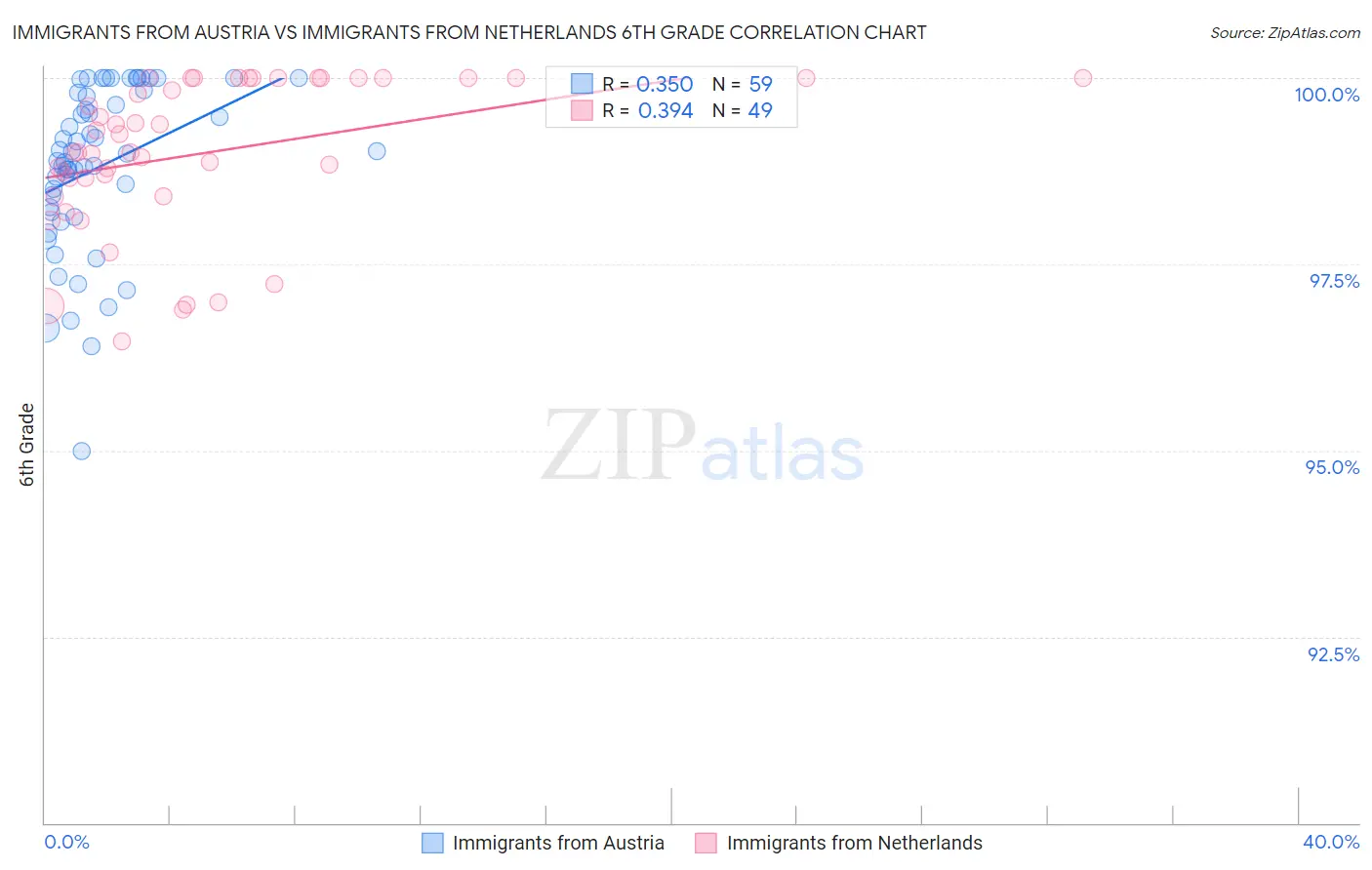 Immigrants from Austria vs Immigrants from Netherlands 6th Grade