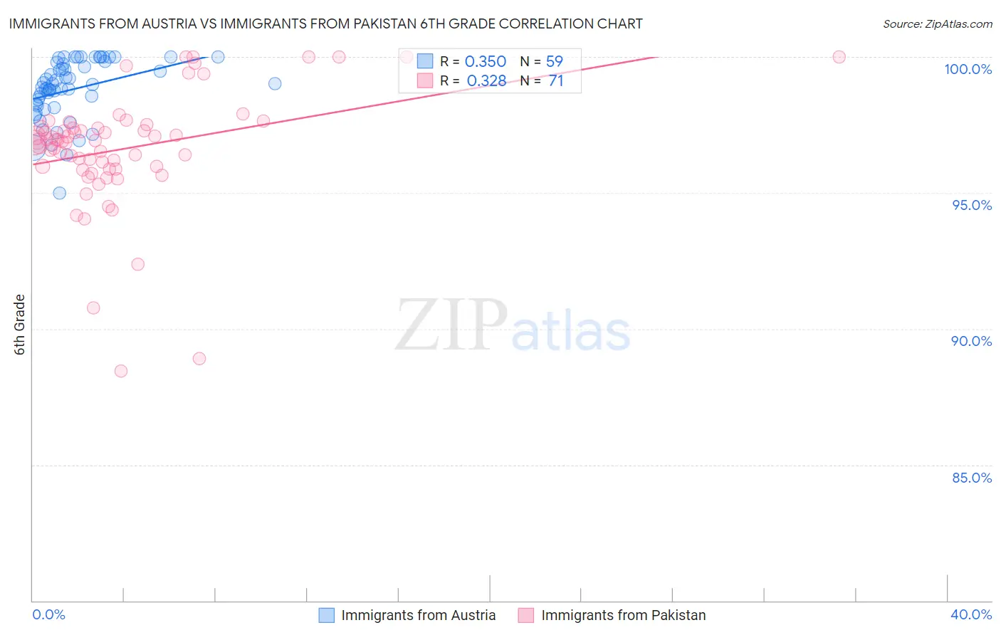 Immigrants from Austria vs Immigrants from Pakistan 6th Grade